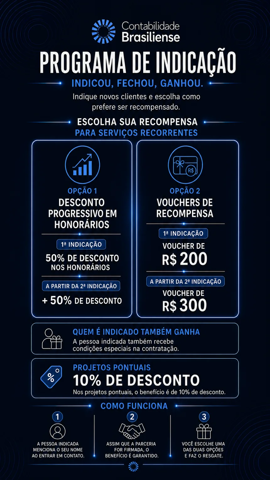 Arte do Programa de Indicação da Contabilidade Brasiliense, com as duas opções de recompensa para serviços recorrentes, o benefício de quem é indicado, os 10% de desconto dos projetos pontuais e os três passos do programa, todos descritos em texto nesta página.